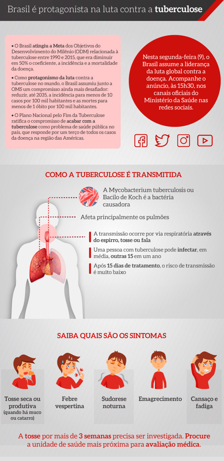 infográfico sobre tuberculose