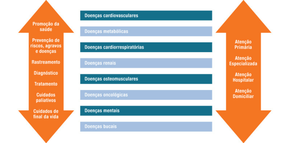 A ANS disponibilizou uma Tomada Pública de Subsídios para receber propostas sobre linhas de cuidado prioritárias na saúde suplementar.