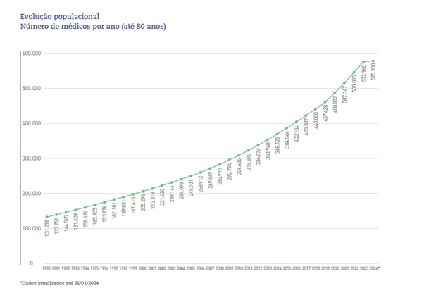 Gráfico: Evolução populacional - número de médicos por ano (até 80 anos)
