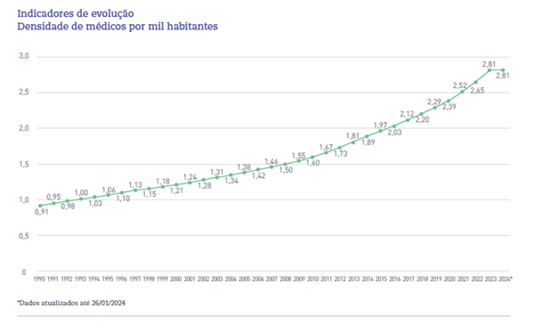 Indicadores de evolução: Densidade de médicos por mil habitantes.